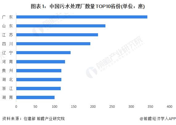 2024年中国污水处理行业区域格局分析 广东省污水处理供给能力领先【组图】