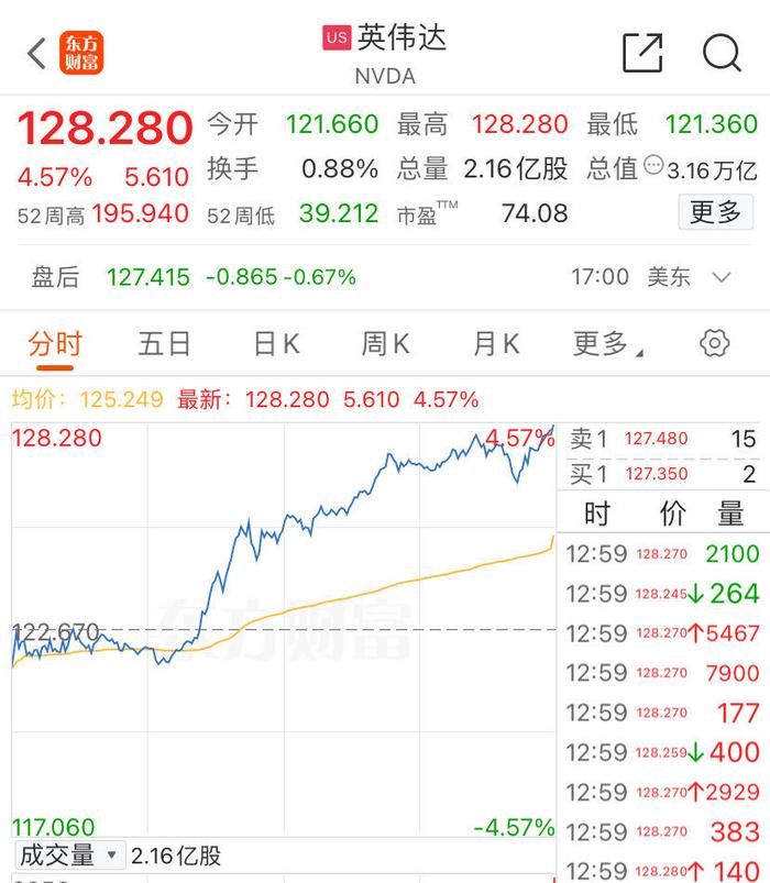 英伟达涨近5%，市值一夜大增万亿元！6月抛售超12亿元，黄仁勋创个人单月最高套现纪录