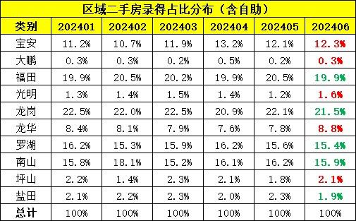 深房中协：6月二手房交易量再破五千套关口 并创近40个月新高