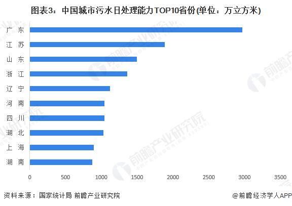 2024年中国污水处理行业区域格局分析 广东省污水处理供给能力领先【组图】