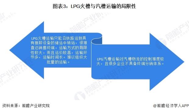 2024年中国LPG行业运输市场发展分析 水运与管道输送具有较好的发展前景【组图】