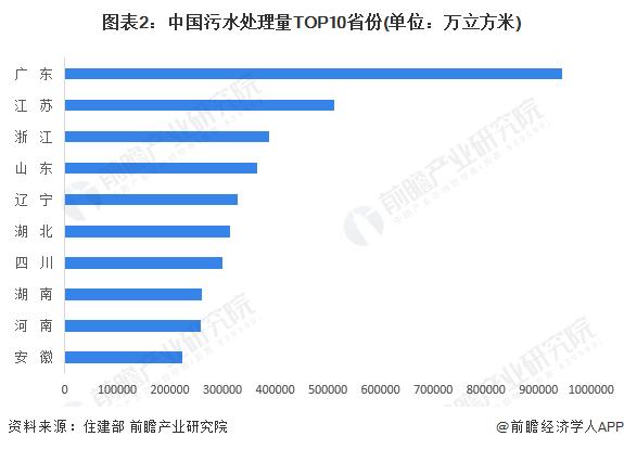 2024年中国污水处理行业区域格局分析 广东省污水处理供给能力领先【组图】