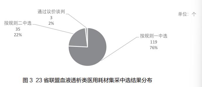 舆情看点|血液透析集采接连启动价格备受关注质量监管趋严