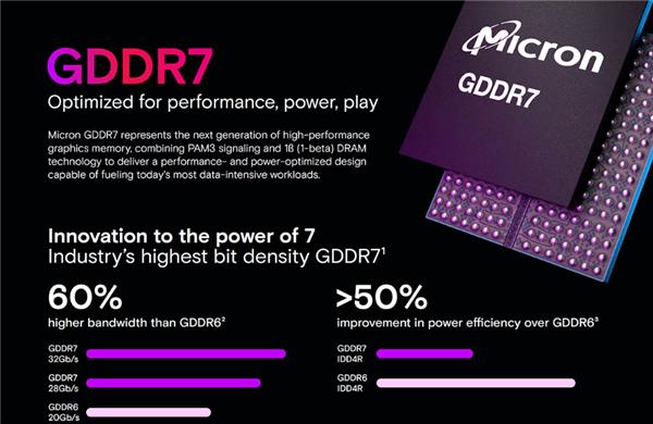 美光测试自家GDDR7：游戏帧率提高30% 光追性能表现优异