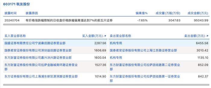 龙虎榜丨税友股份今日跌8.48%，知名游资章盟主卖出3010.42万元