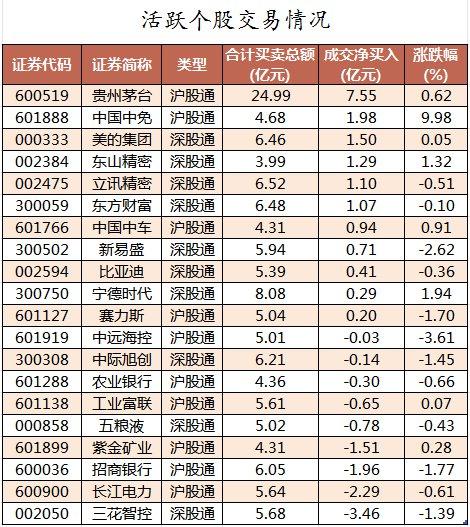 数据复盘丨主力资金加仓商贸零售、食品饮料等行业 北向资金连续2日净卖出