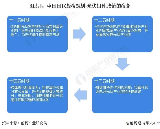 重磅！2024年中国光伏组件行业政策汇总及解读（全）光伏组件回收政策关注度较高