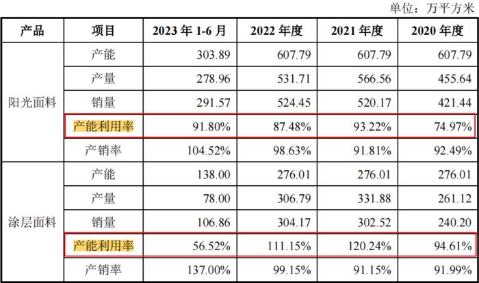 电鳗财经｜温多利IPO：4.7亿现金分红 1200万募资补流 关联销售价格低 存利益输送？