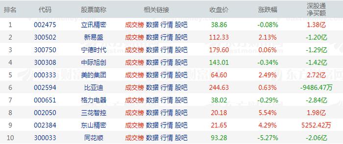 北向资金今日净卖出39.66亿元