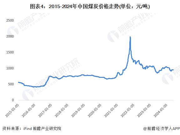 2024年中国煤炭行业发展现状分析 消费持续增长，占比波动下降【组图】