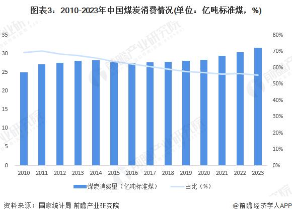 2024年中国煤炭行业发展现状分析 消费持续增长，占比波动下降【组图】