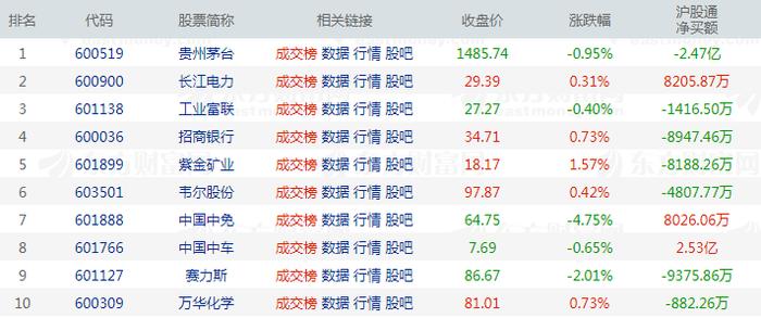 北向资金今日净卖出39.66亿元