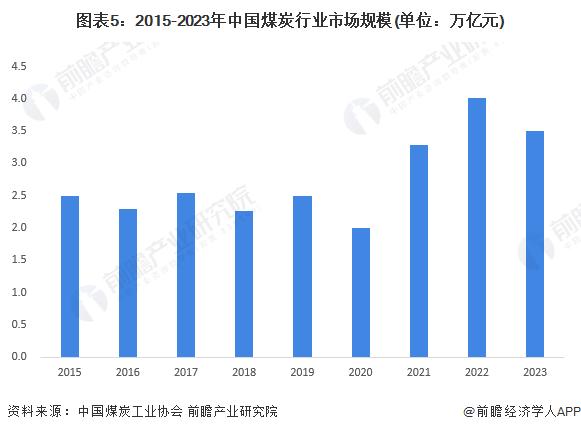 2024年中国煤炭行业发展现状分析 消费持续增长，占比波动下降【组图】