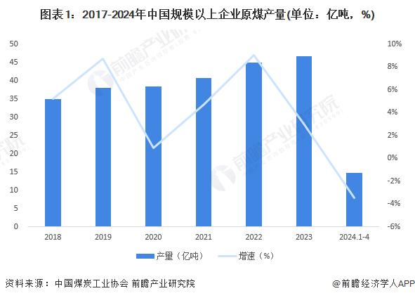 2024年中国煤炭行业发展现状分析 消费持续增长，占比波动下降【组图】