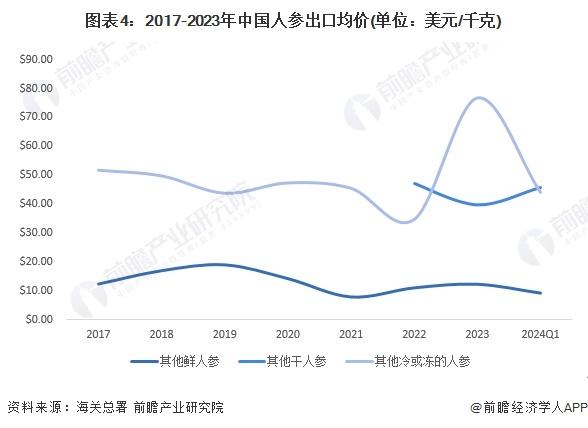 2024年中国人参行业出口市场发展分析 出口略有回暖【组图】