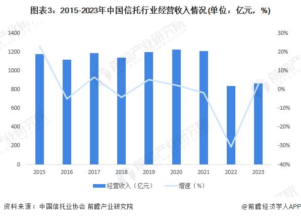 2024年中国信托行业发展现状分析 信托资产余额近24万亿元【组图】