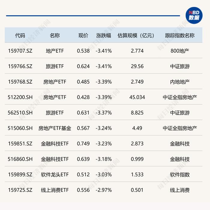 ETF今日收评 | 亚太精选ETF涨超4% 旅游、地产等ETF跌超3%