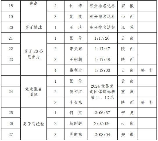 中国田径协会公示巴黎奥运名单