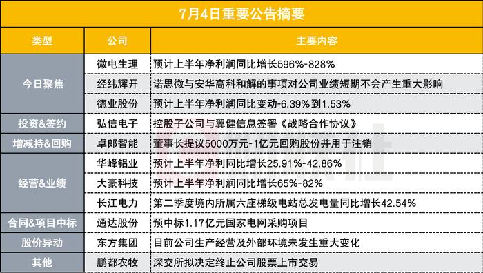 净利同比最高增超8倍 小市值医疗器械概念股披露半年度业绩预告|盘后公告集锦