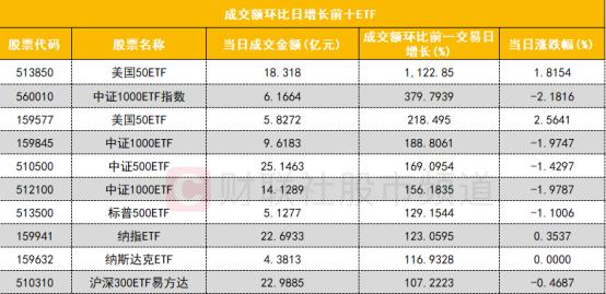 【数据看盘】“国家队”疑似尾盘扫货中证1000ETF 美国50ETF成交额暴增超10倍