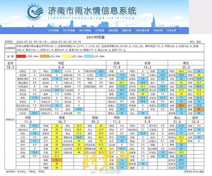 趵突泉雨后“三连涨”，成功摆脱红色预警线