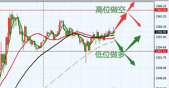 王亮：黄金陷入震荡，边做边等方向