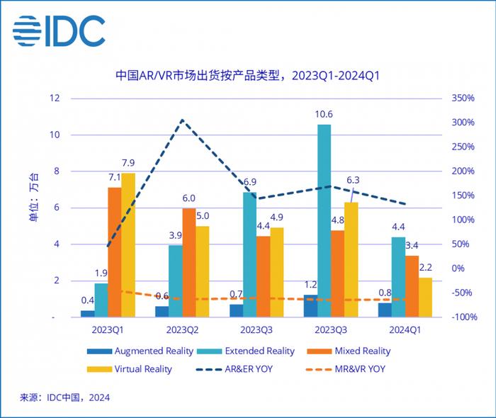 爱立信深入解读XR产业发展：尚待迎来爆发临界点