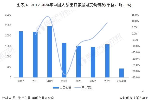 2024年中国人参行业出口市场发展分析 出口略有回暖【组图】