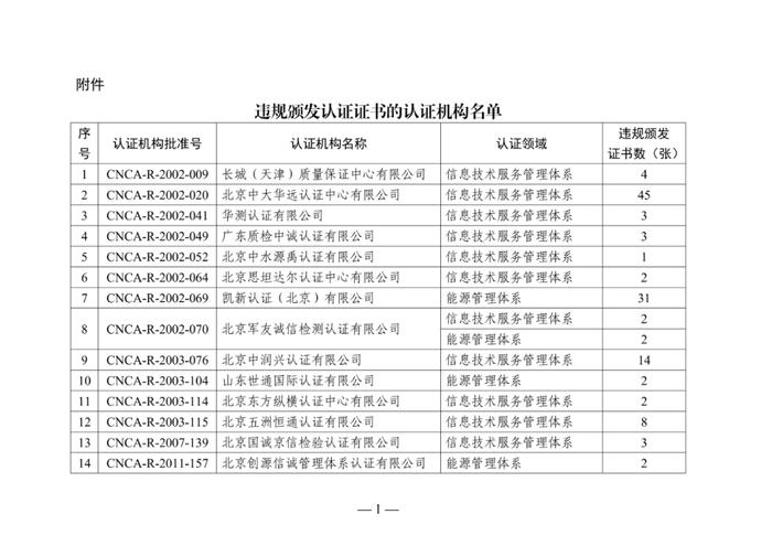 20家能源管理体系认证机构违规发放253张证书！国家认监委风险预警！