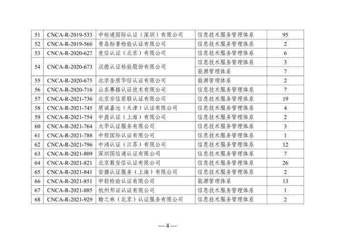 20家能源管理体系认证机构违规发放253张证书！国家认监委风险预警！