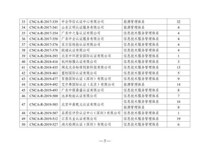 20家能源管理体系认证机构违规发放253张证书！国家认监委风险预警！