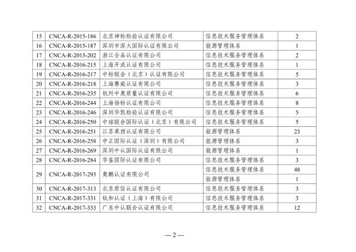 20家能源管理体系认证机构违规发放253张证书！国家认监委风险预警！