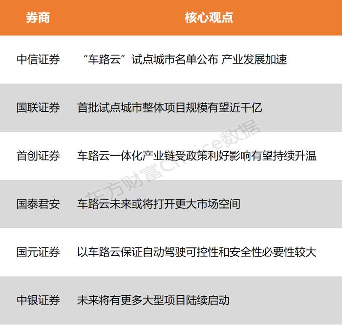 【风口研报】“车路云”试点城市名单公布 产业链有望持续升温