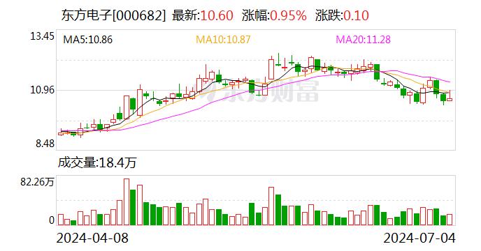 东方电子：选举方正基先生为公司董事长 聘任吴晓亮先生为公司总经理