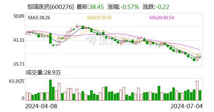 恒瑞医药：子公司收到药物临床试验批准通知书