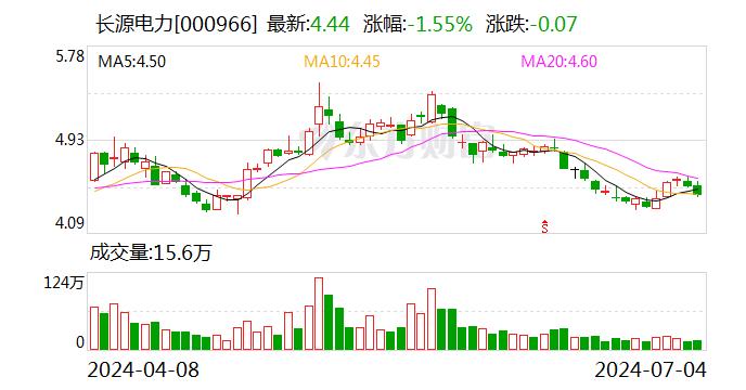 长源电力：上半年完成发电量182.27亿千瓦时 同比增长18.93%