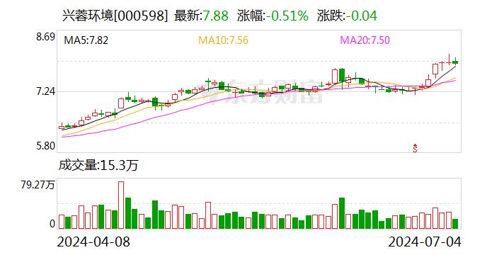 兴蓉环境：接受招商基金等机构调研