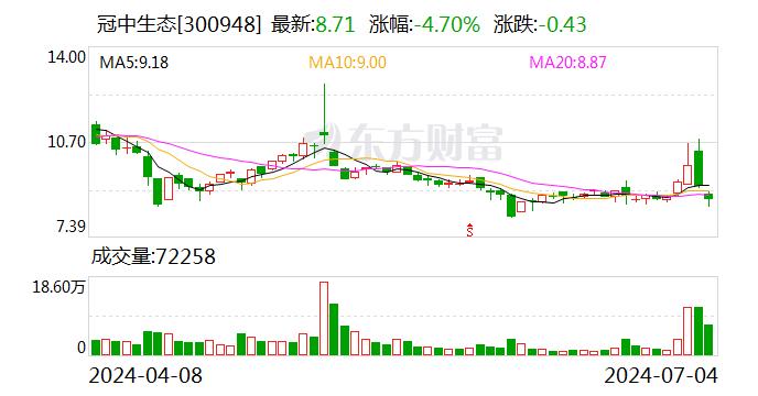 冠中生态：7月4日召开董事会会议