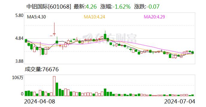 中铝国际： 对子公司增资