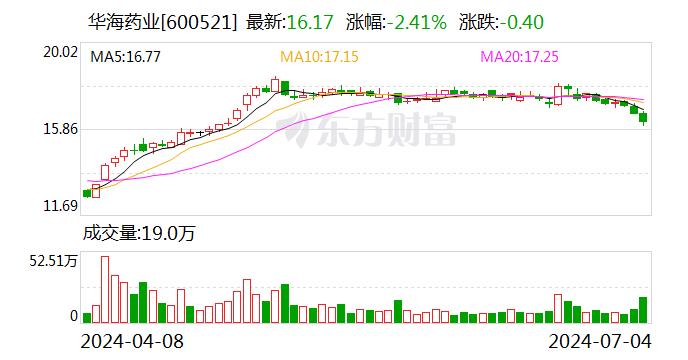 华海药业：预计2024年上半年净利润在7.28亿元至7.85亿元 同比增加约28%到38%