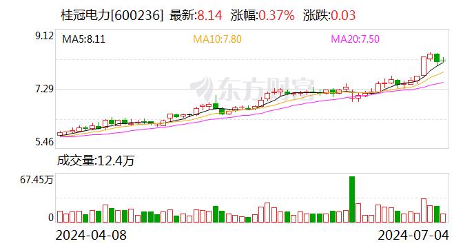 桂冠电力：上半年累计完成发电量175.79亿千瓦时 同比增长19.48%