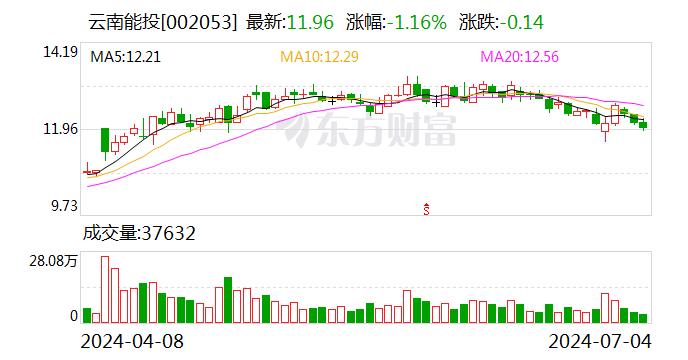 云南能投：2024年第二季度来风的平均风速同比下降约0.35米/秒 属年度间的正常波动