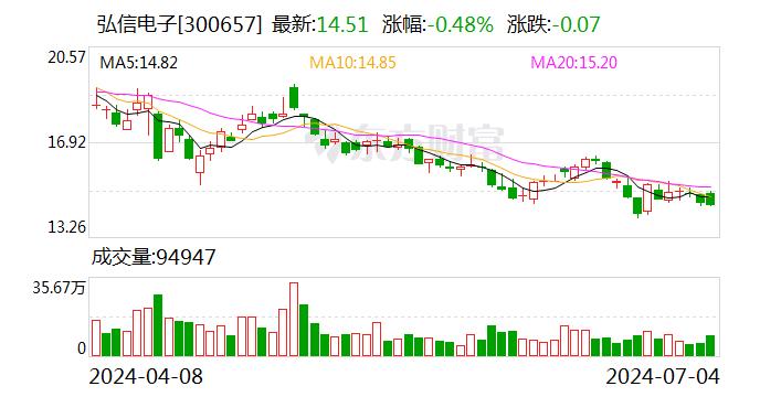 弘信电子：控股子公司与翼健信息签署《战略合作协议》