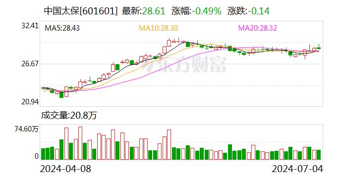 中国太保：利润分配股权登记日为2024年7月11日