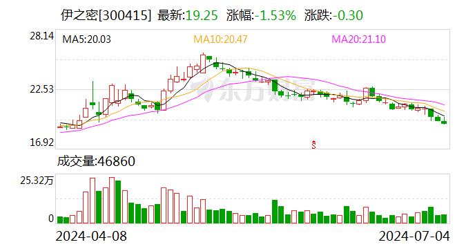 伊之密：7月4日召开董事会会议