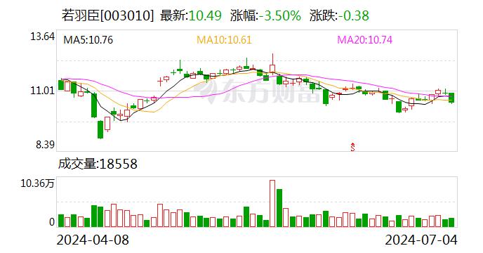 若羽臣：7月4日召开董事会会议