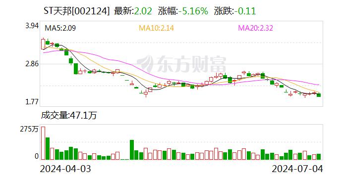 ST天邦：公司6月出栏的商品肥猪均价为18.25元/公斤 较5月上涨14.92%