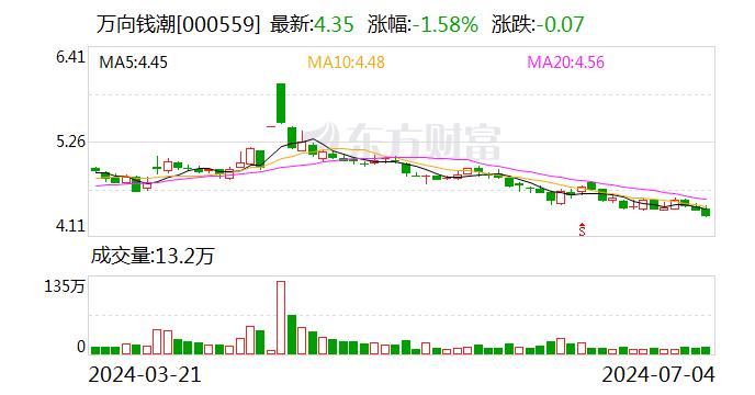 万向钱潮：万向一二三原位固化的凝胶固态电池拥有技术储备 目前固态电池没有量产