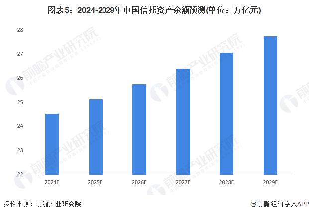 2024年中国信托行业发展现状分析 信托资产余额近24万亿元【组图】
