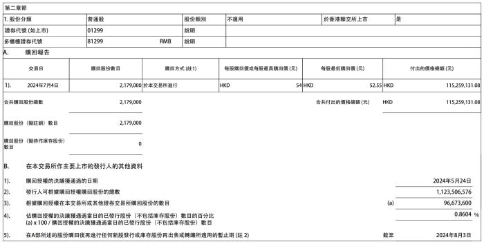 友邦保险：今日斥资约1.15亿港元回购217.9万股公司股份